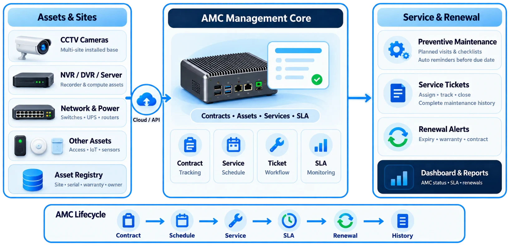 AMC Management workflow: asset added, AMC or warranty assigned, preventive maintenance scheduled, service requests managed, vendor and SLA tracking, performance reports
