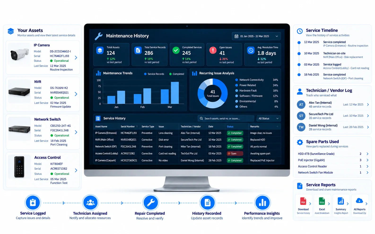 Maintenance History in OrionAlerts AMC Management