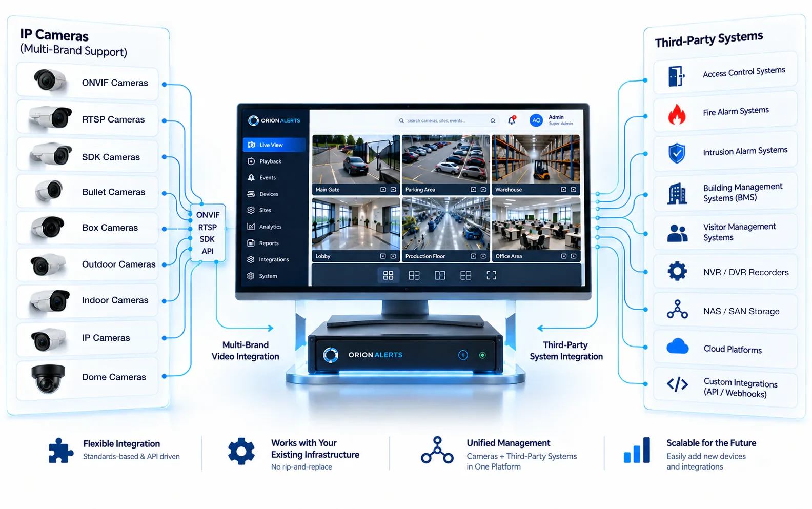 Open Integration with IP Cameras & Third-Party Systems in OrionAlerts VMS