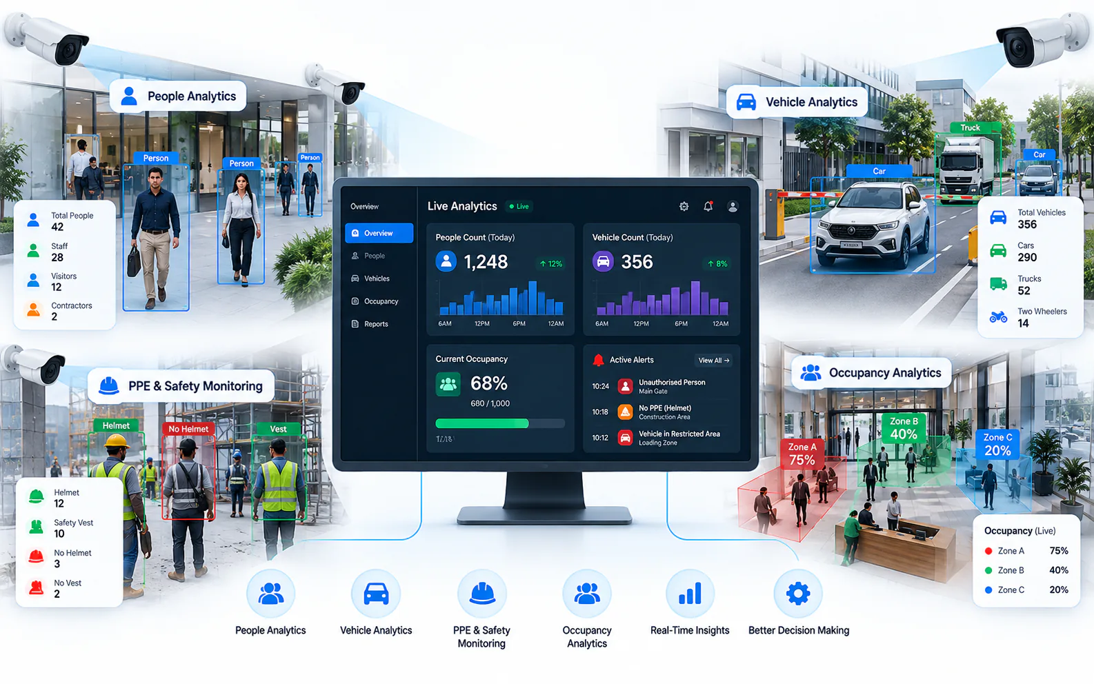 Live analytics dashboard fed by existing site cameras, counting people and vehicles, checking helmets and vests, showing zone occupancy and listing alerts for an unauthorized person, a missing helmet and a vehicle in a restricted area